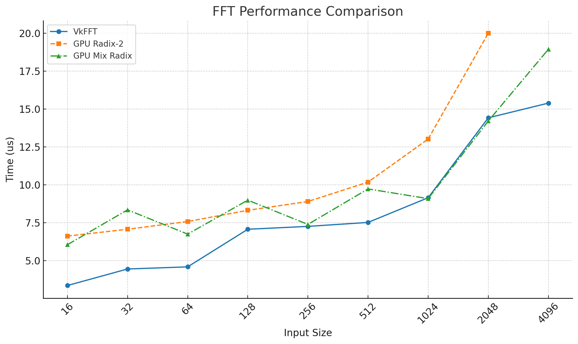 FFT Performance Comparison